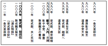 藤原定子・紫式部小年譜