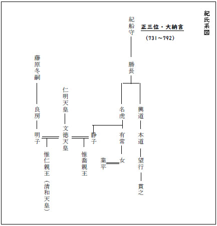 系図